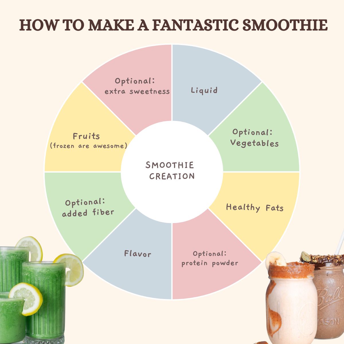 A wheel for how to make a fantastic smoothie with add in categories. In the bottom corners are several smoothies some green, one banana peanut butter, and another chocolate!