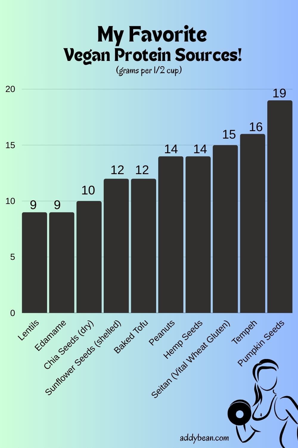 infographic for my favorite vegan protein sources with a bar graph